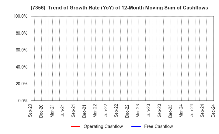 7356 Retty Inc.: Trend of Growth Rate (YoY) of 12-Month Moving Sum of Cashflows