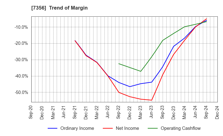 7356 Retty Inc.: Trend of Margin