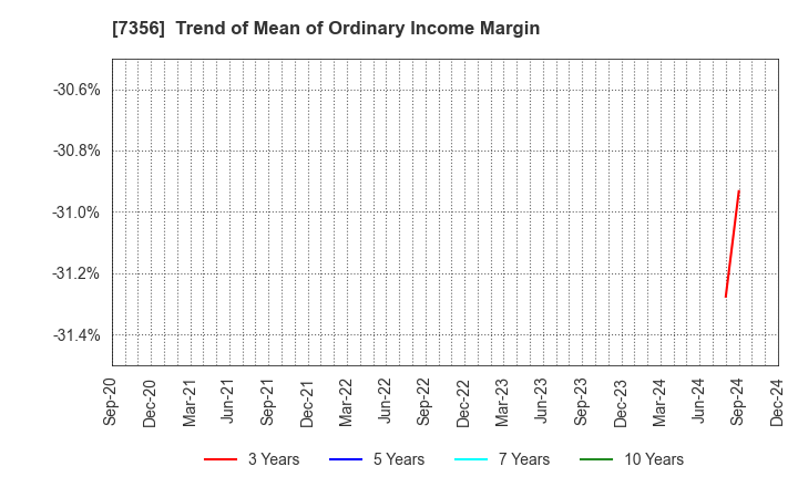 7356 Retty Inc.: Trend of Mean of Ordinary Income Margin