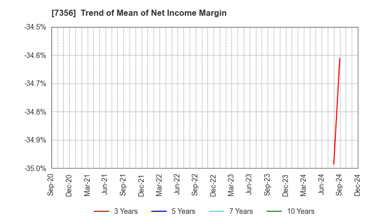 7356 Retty Inc.: Trend of Mean of Net Income Margin