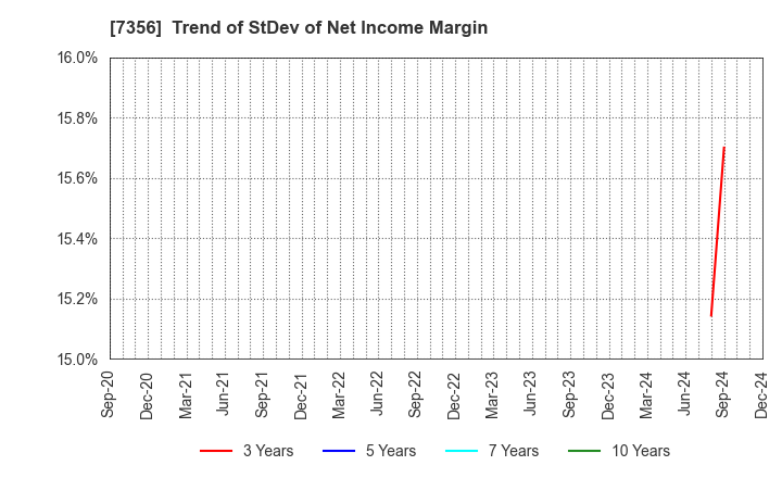 7356 Retty Inc.: Trend of StDev of Net Income Margin