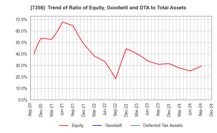 7356 Retty Inc.: Trend of Ratio of Equity, Goodwill and DTA to Total Assets