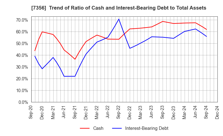 7356 Retty Inc.: Trend of Ratio of Cash and Interest-Bearing Debt to Total Assets