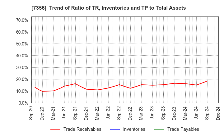 7356 Retty Inc.: Trend of Ratio of TR, Inventories and TP to Total Assets