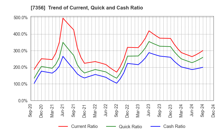 7356 Retty Inc.: Trend of Current, Quick and Cash Ratio