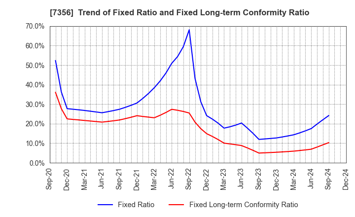 7356 Retty Inc.: Trend of Fixed Ratio and Fixed Long-term Conformity Ratio