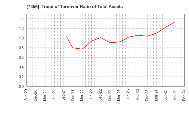 7356 Retty Inc.: Trend of Turnover Ratio of Total Assets