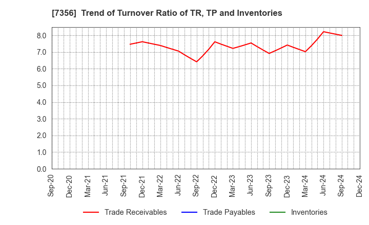 7356 Retty Inc.: Trend of Turnover Ratio of TR, TP and Inventories