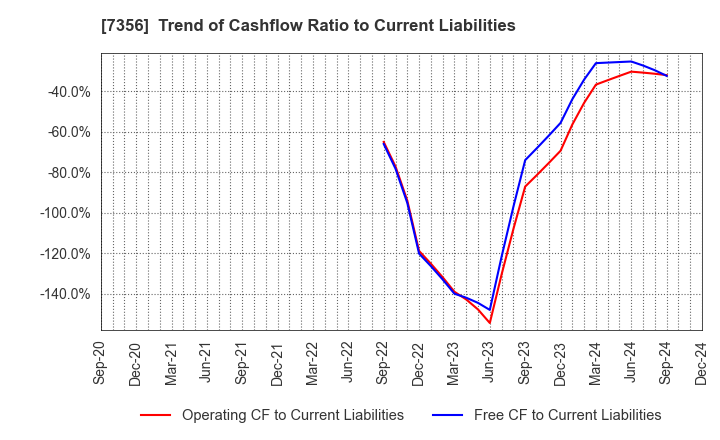 7356 Retty Inc.: Trend of Cashflow Ratio to Current Liabilities