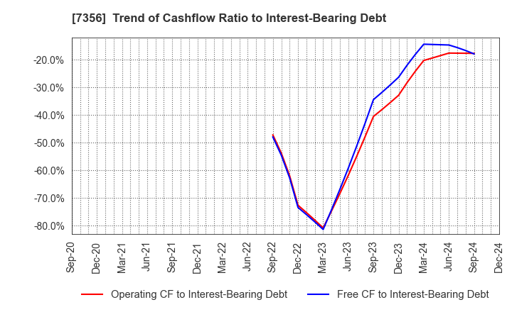 7356 Retty Inc.: Trend of Cashflow Ratio to Interest-Bearing Debt