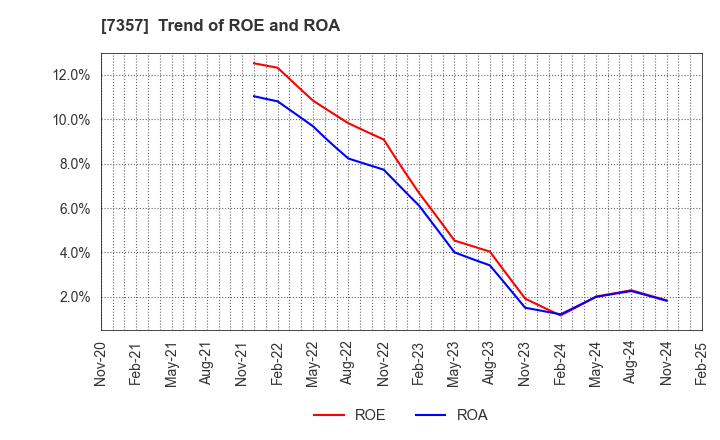 7357 GEOCODE CO.,Ltd.: Trend of ROE and ROA