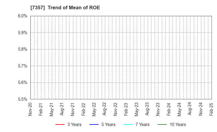 7357 GEOCODE CO.,Ltd.: Trend of Mean of ROE