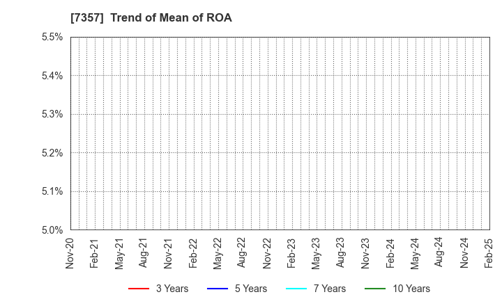 7357 GEOCODE CO.,Ltd.: Trend of Mean of ROA