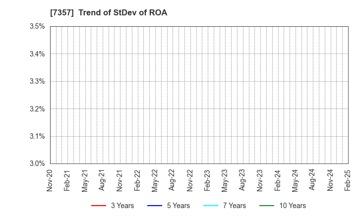 7357 GEOCODE CO.,Ltd.: Trend of StDev of ROA