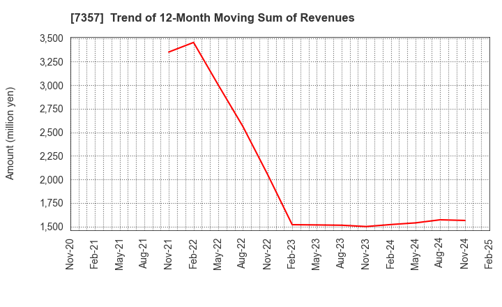 7357 GEOCODE CO.,Ltd.: Trend of 12-Month Moving Sum of Revenues