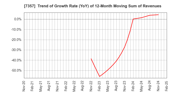 7357 GEOCODE CO.,Ltd.: Trend of Growth Rate (YoY) of 12-Month Moving Sum of Revenues