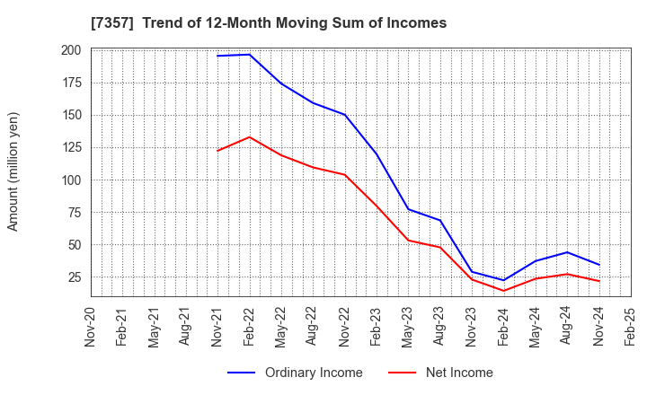 7357 GEOCODE CO.,Ltd.: Trend of 12-Month Moving Sum of Incomes