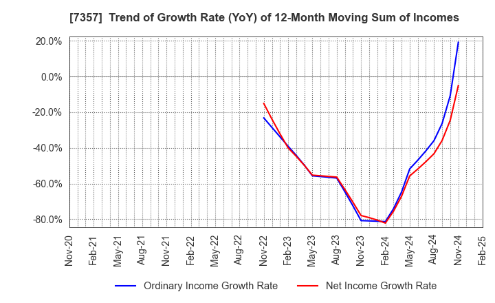 7357 GEOCODE CO.,Ltd.: Trend of Growth Rate (YoY) of 12-Month Moving Sum of Incomes