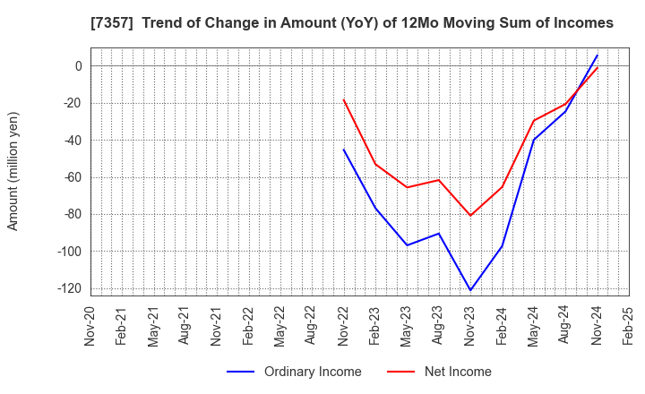 7357 GEOCODE CO.,Ltd.: Trend of Change in Amount (YoY) of 12Mo Moving Sum of Incomes