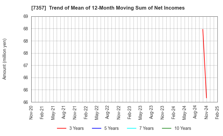 7357 GEOCODE CO.,Ltd.: Trend of Mean of 12-Month Moving Sum of Net Incomes