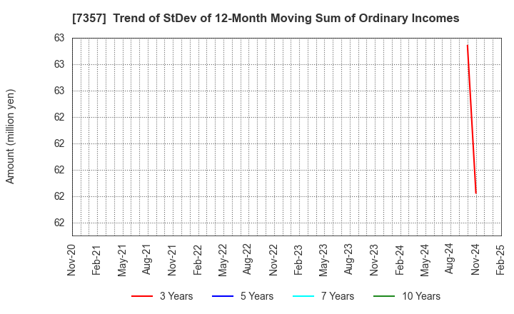 7357 GEOCODE CO.,Ltd.: Trend of StDev of 12-Month Moving Sum of Ordinary Incomes