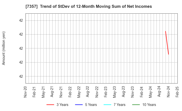 7357 GEOCODE CO.,Ltd.: Trend of StDev of 12-Month Moving Sum of Net Incomes