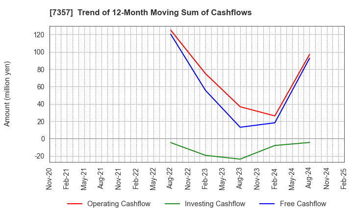 7357 GEOCODE CO.,Ltd.: Trend of 12-Month Moving Sum of Cashflows