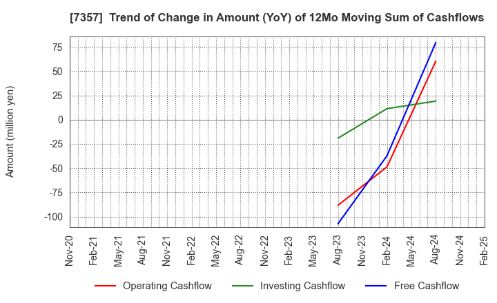 7357 GEOCODE CO.,Ltd.: Trend of Change in Amount (YoY) of 12Mo Moving Sum of Cashflows