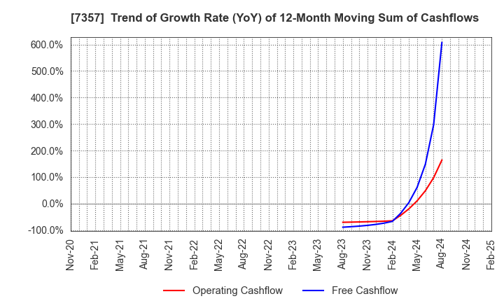 7357 GEOCODE CO.,Ltd.: Trend of Growth Rate (YoY) of 12-Month Moving Sum of Cashflows