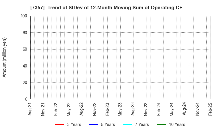 7357 GEOCODE CO.,Ltd.: Trend of StDev of 12-Month Moving Sum of Operating CF