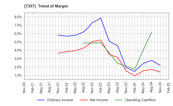 7357 GEOCODE CO.,Ltd.: Trend of Margin