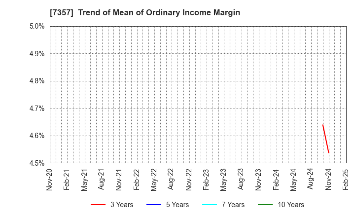 7357 GEOCODE CO.,Ltd.: Trend of Mean of Ordinary Income Margin