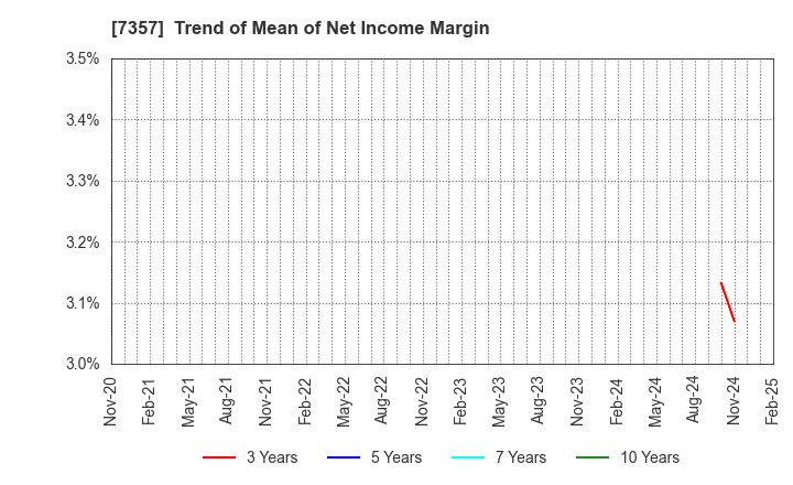 7357 GEOCODE CO.,Ltd.: Trend of Mean of Net Income Margin