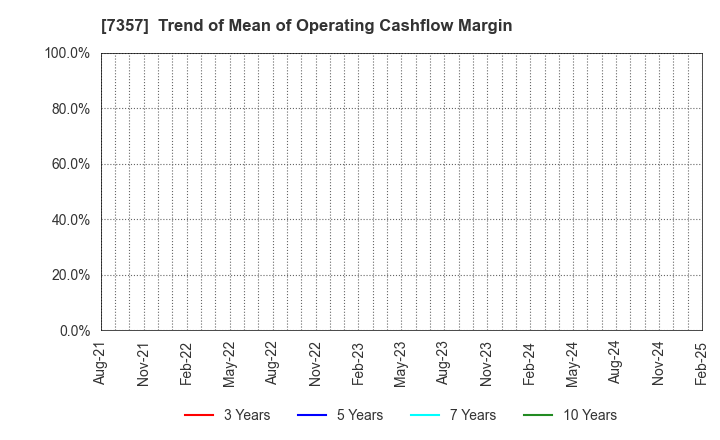 7357 GEOCODE CO.,Ltd.: Trend of Mean of Operating Cashflow Margin