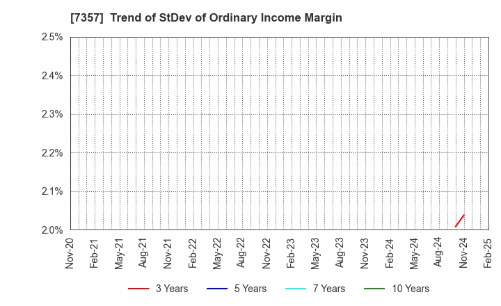 7357 GEOCODE CO.,Ltd.: Trend of StDev of Ordinary Income Margin