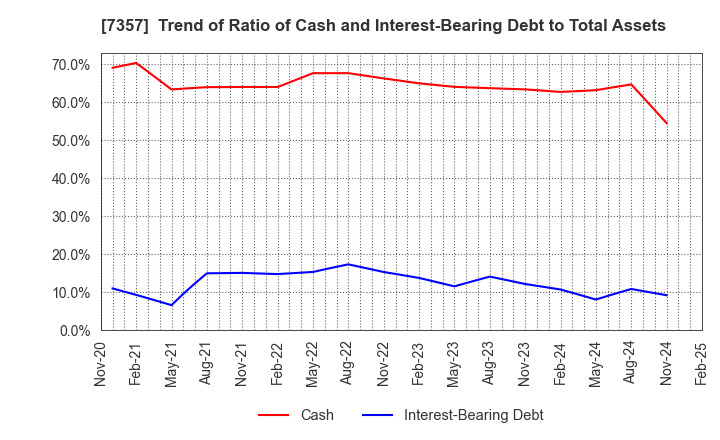 7357 GEOCODE CO.,Ltd.: Trend of Ratio of Cash and Interest-Bearing Debt to Total Assets