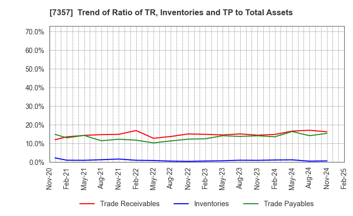 7357 GEOCODE CO.,Ltd.: Trend of Ratio of TR, Inventories and TP to Total Assets