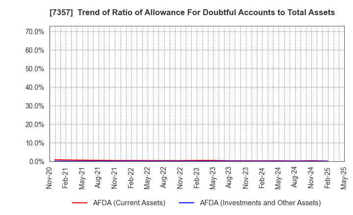 7357 GEOCODE CO.,Ltd.: Trend of Ratio of Allowance For Doubtful Accounts to Total Assets