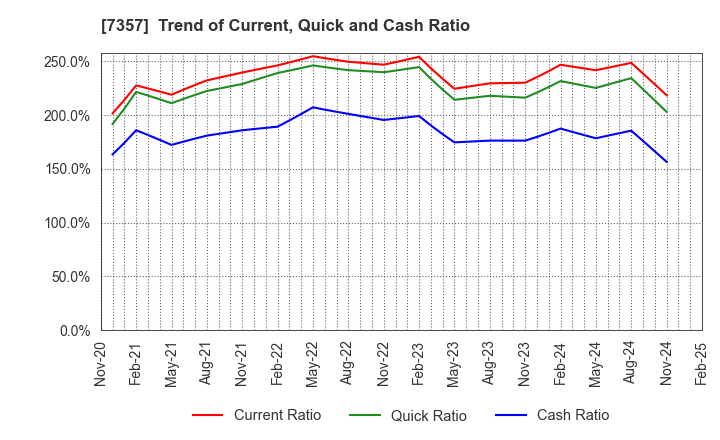 7357 GEOCODE CO.,Ltd.: Trend of Current, Quick and Cash Ratio