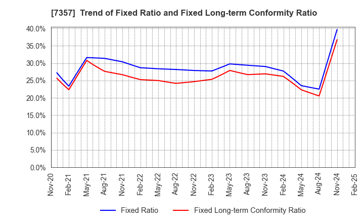 7357 GEOCODE CO.,Ltd.: Trend of Fixed Ratio and Fixed Long-term Conformity Ratio