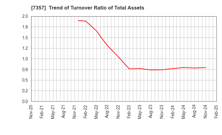 7357 GEOCODE CO.,Ltd.: Trend of Turnover Ratio of Total Assets