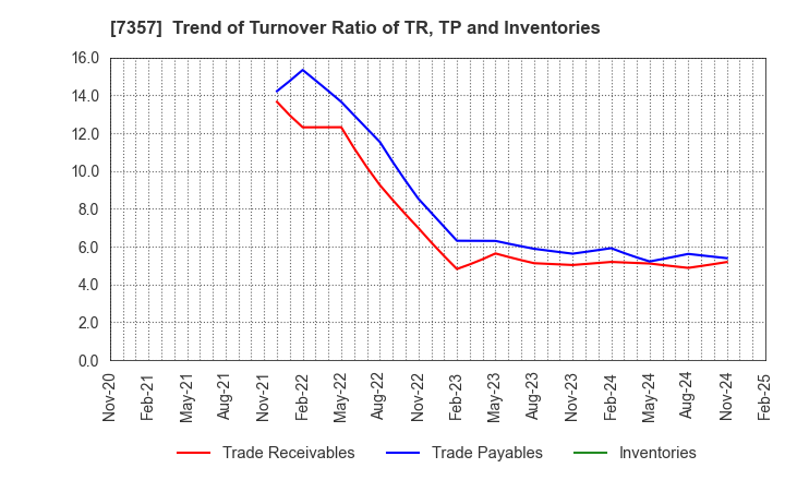 7357 GEOCODE CO.,Ltd.: Trend of Turnover Ratio of TR, TP and Inventories