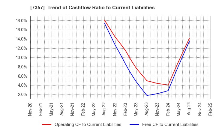 7357 GEOCODE CO.,Ltd.: Trend of Cashflow Ratio to Current Liabilities