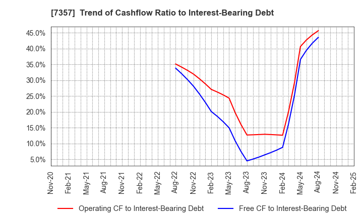 7357 GEOCODE CO.,Ltd.: Trend of Cashflow Ratio to Interest-Bearing Debt