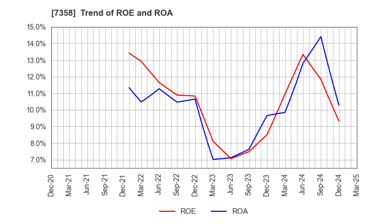 7358 Poppins Corporation: Trend of ROE and ROA