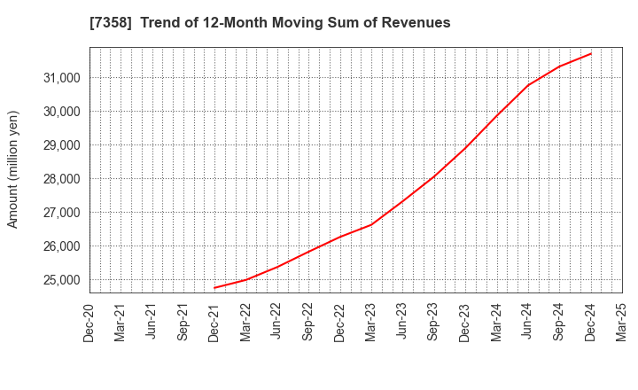 7358 Poppins Corporation: Trend of 12-Month Moving Sum of Revenues