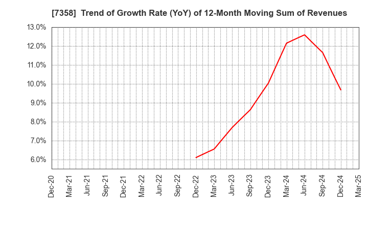 7358 Poppins Corporation: Trend of Growth Rate (YoY) of 12-Month Moving Sum of Revenues