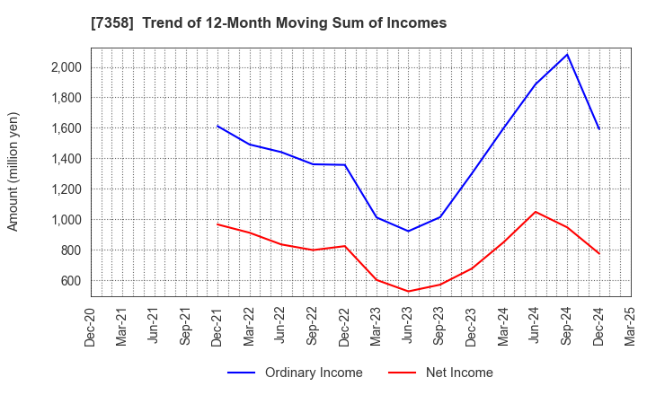 7358 Poppins Corporation: Trend of 12-Month Moving Sum of Incomes