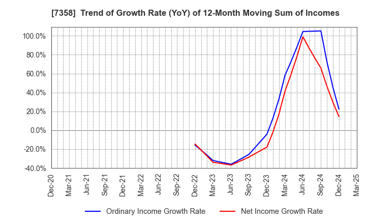 7358 Poppins Corporation: Trend of Growth Rate (YoY) of 12-Month Moving Sum of Incomes