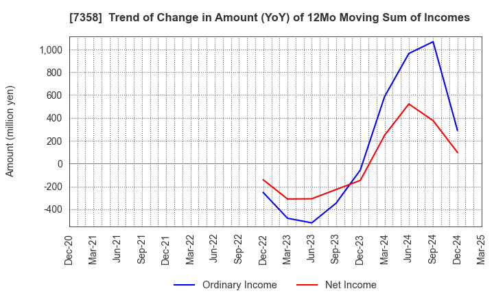 7358 Poppins Corporation: Trend of Change in Amount (YoY) of 12Mo Moving Sum of Incomes